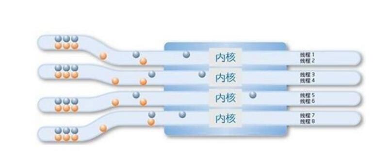 CPU核数和线程数有什么作用？CPU核数和线程的关系与区别