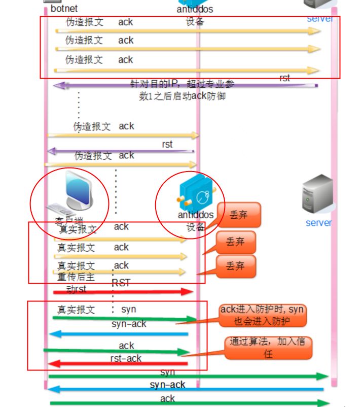 ACK攻击是什么意思？ACK攻击怎么防御？