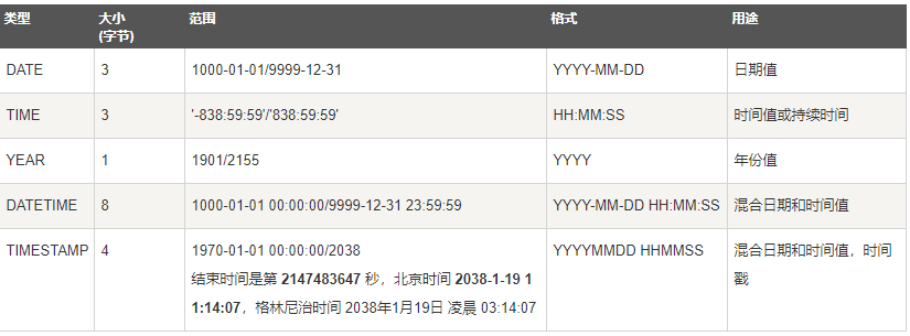 MySQL数据库怎么创建表？MySQL数据库基础知识