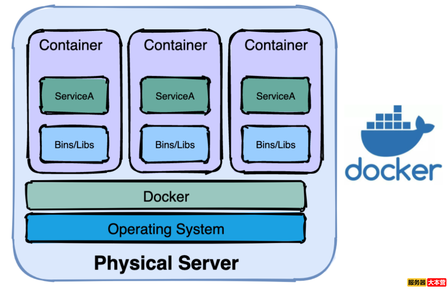 入门级容器技术Docker和K8s的区别与关系
