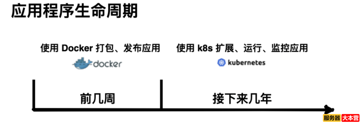 入门级容器技术Docker和K8s的区别与关系