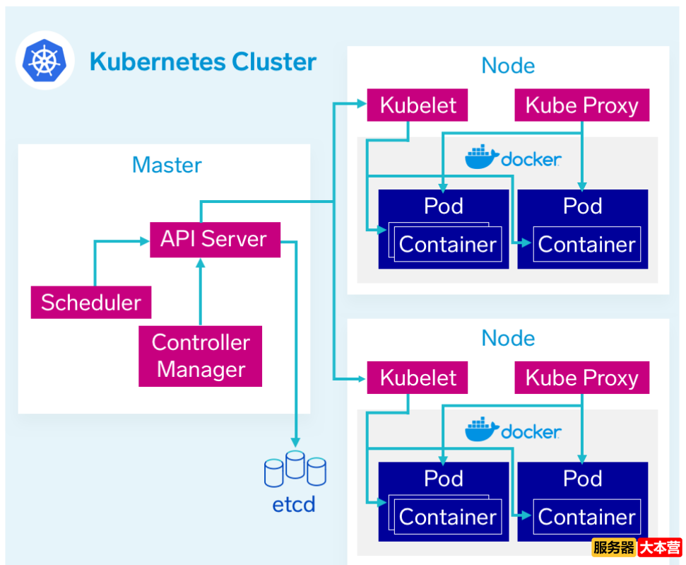 入门级容器技术Docker和K8s的区别与关系
