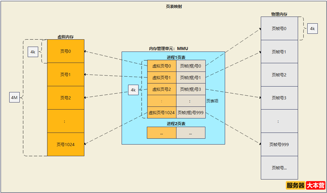 浅谈Linux内存管理机制，Linux内存查询命令