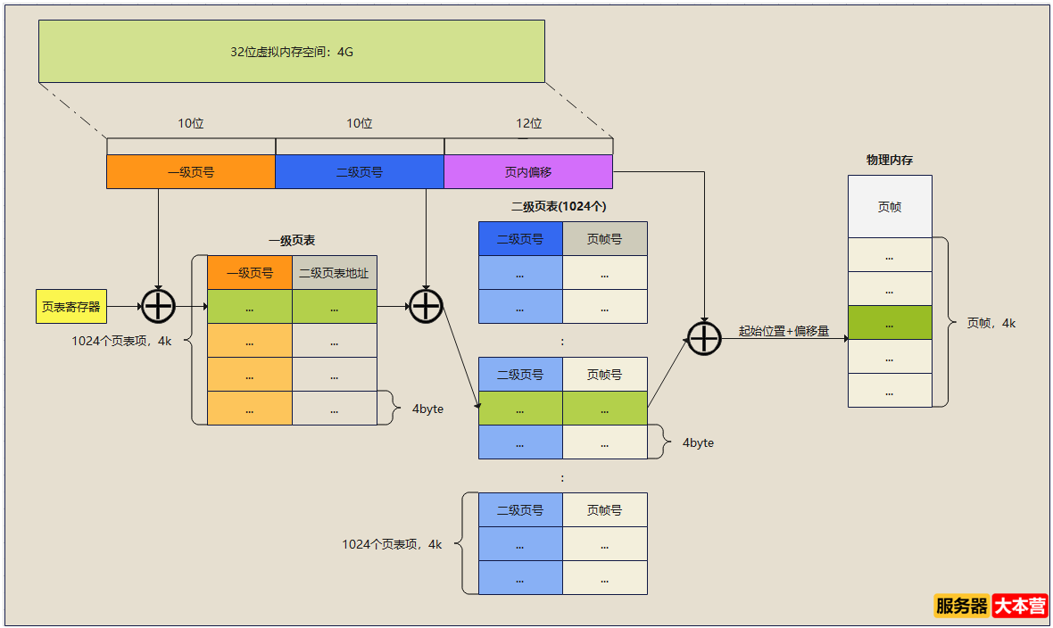 浅谈Linux内存管理机制，Linux内存查询命令