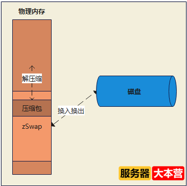 浅谈Linux内存管理机制，Linux内存查询命令