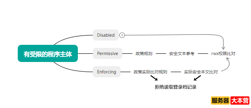 SELinux的工作流程