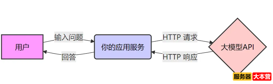 大模型应用开发：新时代技术核心竞争力人人都能掌握！
