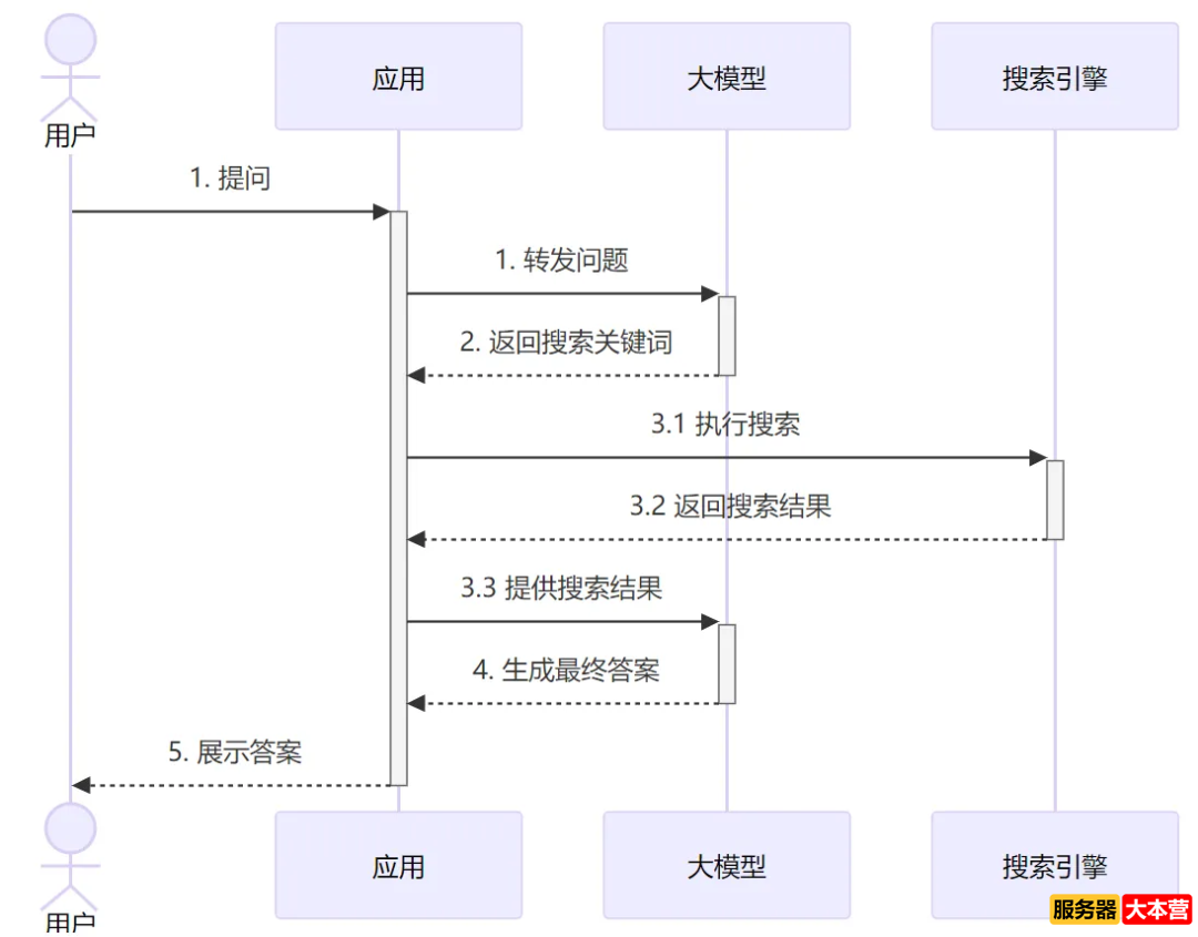 大模型应用开发：新时代技术核心竞争力人人都能掌握！