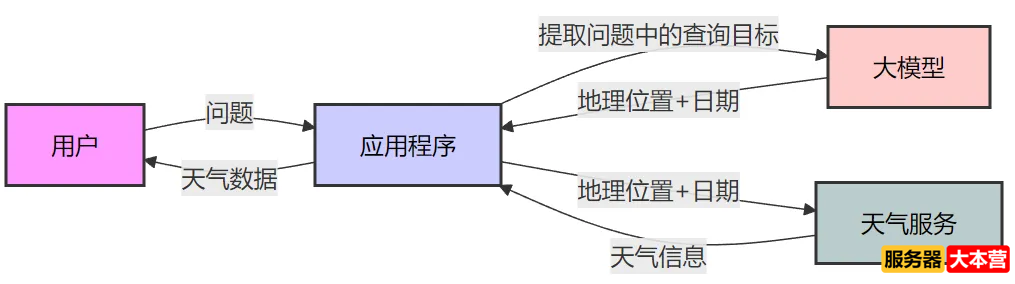大模型应用开发：新时代技术核心竞争力人人都能掌握！