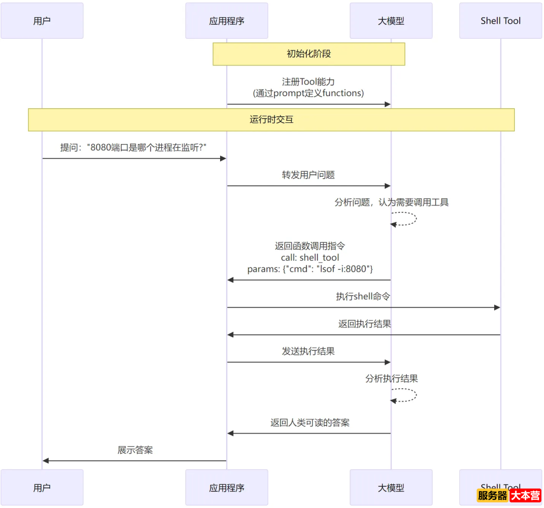 大模型应用开发：新时代技术核心竞争力人人都能掌握！