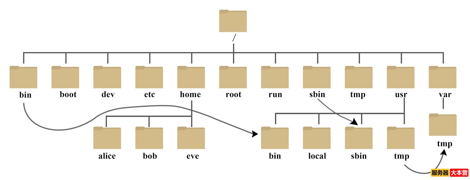 Linux系统文件与目录管理