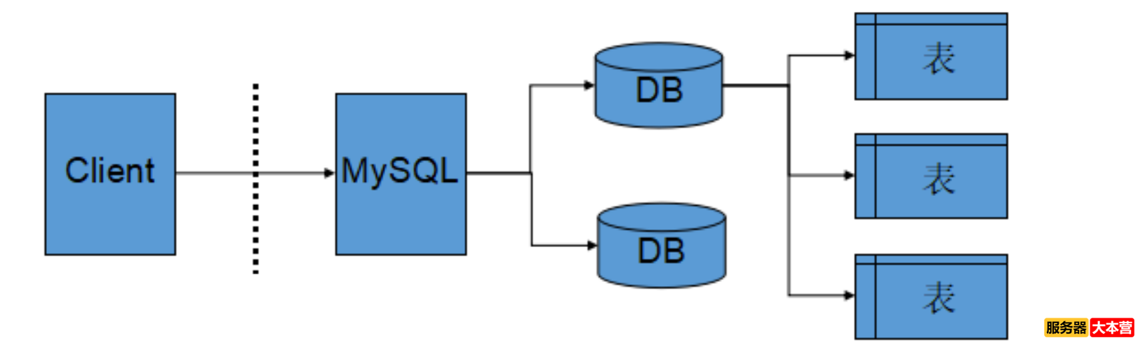 Linux系统之MySQL数据库基础知识