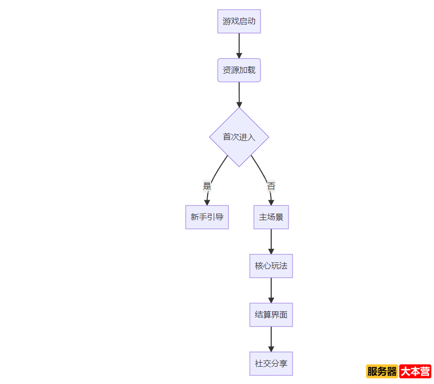 微信小程序游戏开发全流程指南