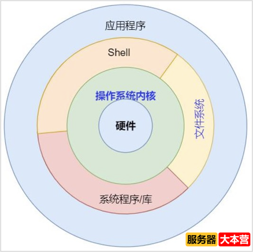 Linux系统有何特点？linux系统组成如何？