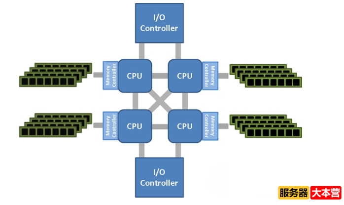 Linux服务器内核性能优化