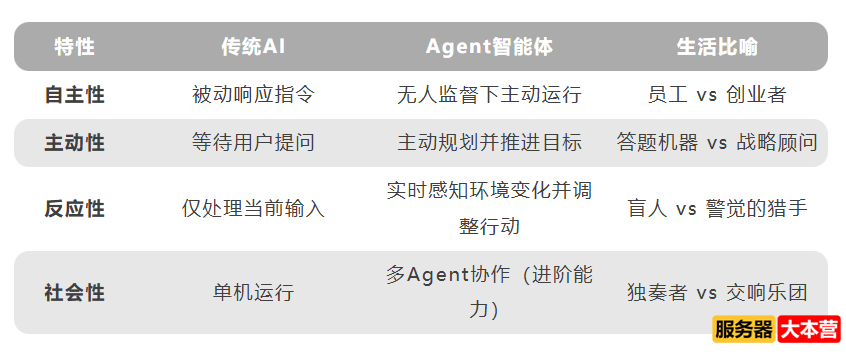 什么是AI智能体？AI智能体和大模型的区别是什么？