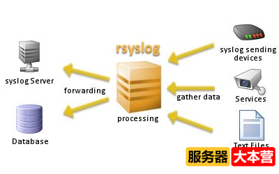 如何搭建日志服务器？rsyslog日志服务器搭建配置教程
